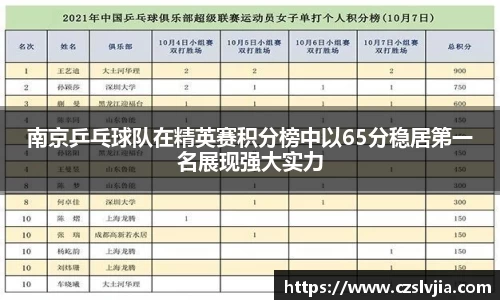 南京乒乓球队在精英赛积分榜中以65分稳居第一名展现强大实力